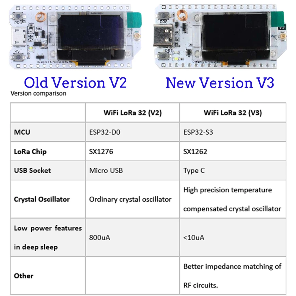 2Sets LoRa32 V3 868MHz 915MHz  - Home Automation With Arduino 리뷰 및 가격